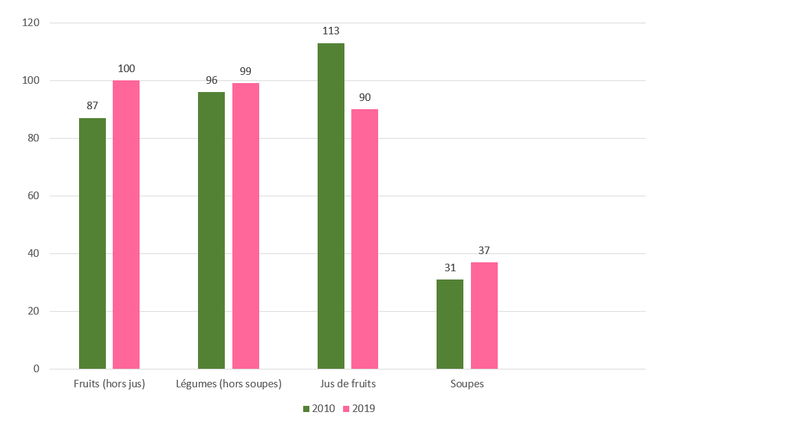 Graphique consommation de fruits et légumes chez les enfants