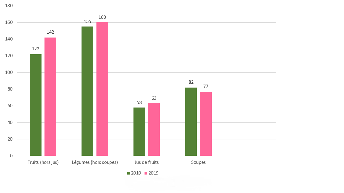 Graphique sur la consommation de fruits et légumes chez les adultes