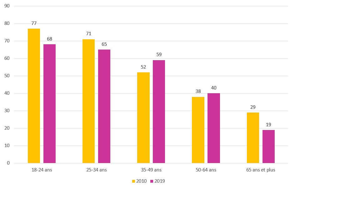 Graphique de pourcentage de petits consommateurs de fruits et légumes chez les adultes